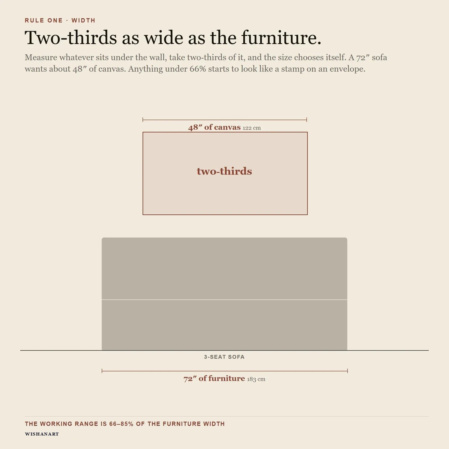 Two-thirds as wide as the furniture - diagram